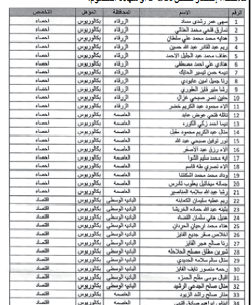 دائرة الاحصاءات العامة تدعو مرشحين للتعيين لإجراء مقابلات شخصية - اسماء