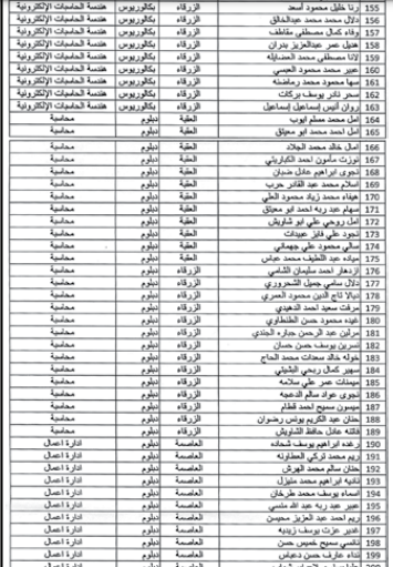 دائرة الاحصاءات العامة تدعو مرشحين للتعيين لإجراء مقابلات شخصية - اسماء