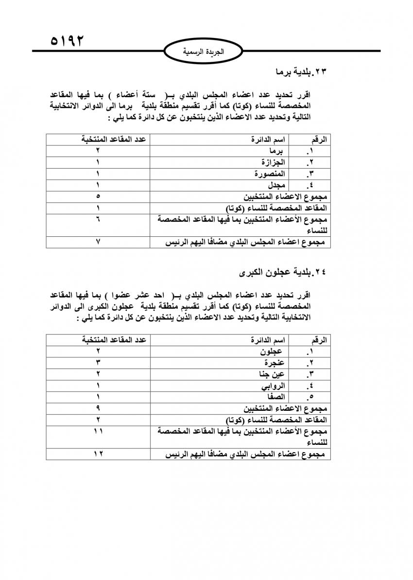 قرار بتحديد أعضاء المجالس البلدية (تفاصيل)