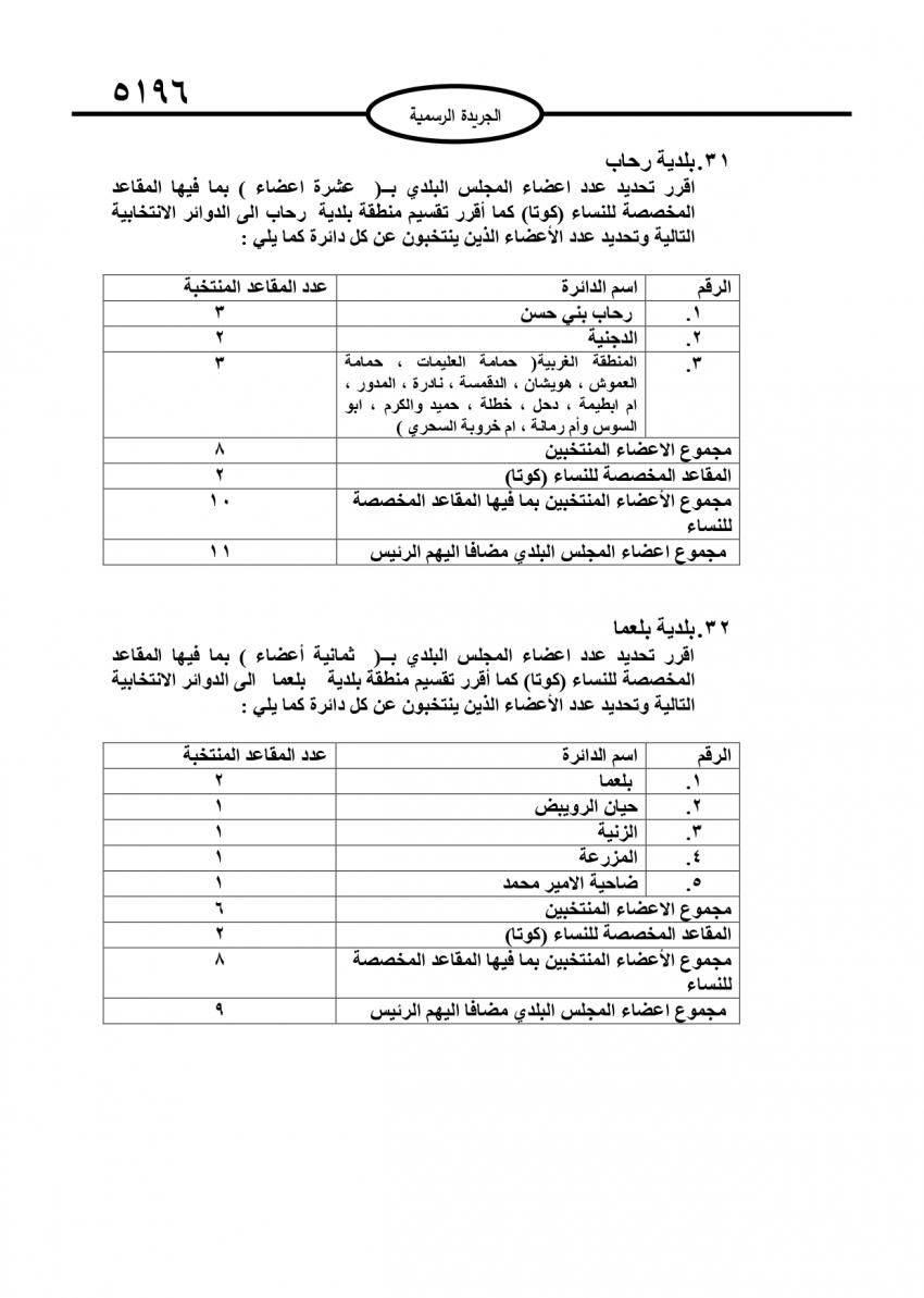 قرار بتحديد أعضاء المجالس البلدية (تفاصيل)