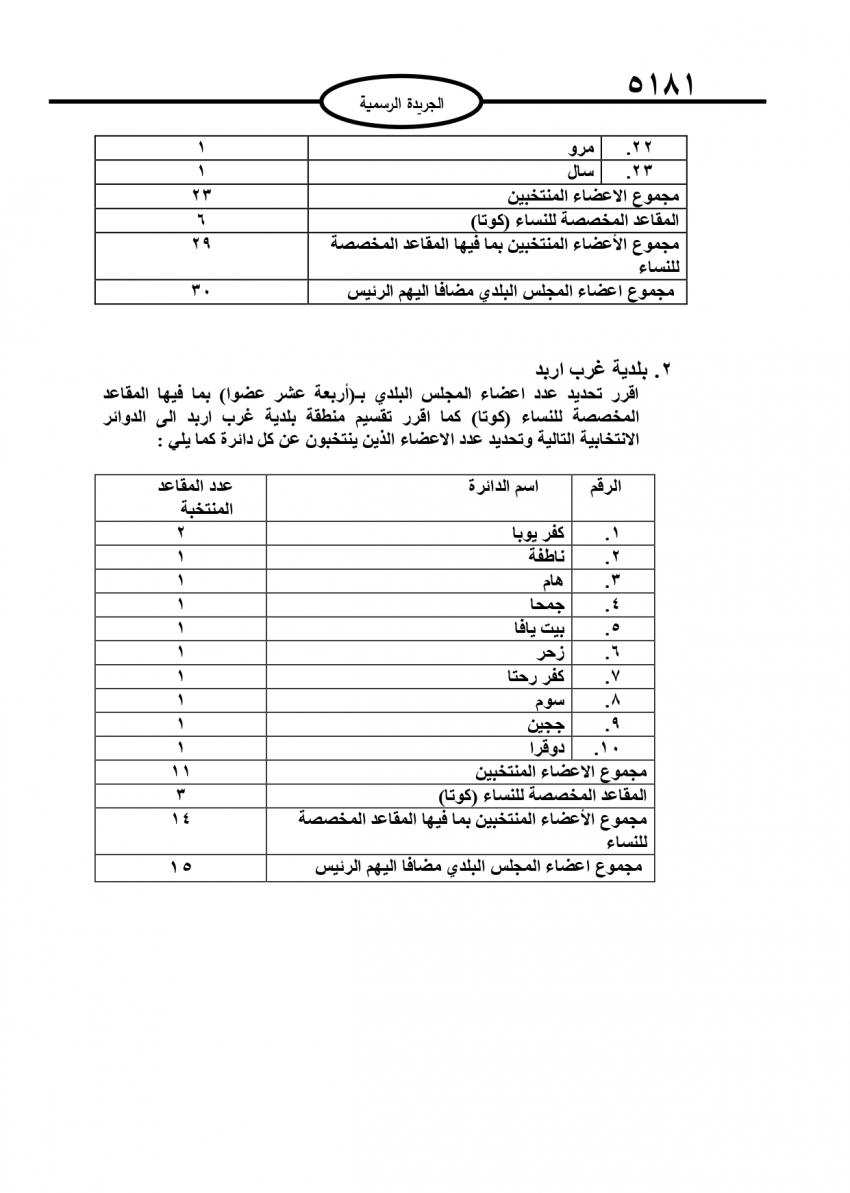 قرار بتحديد أعضاء المجالس البلدية (تفاصيل)