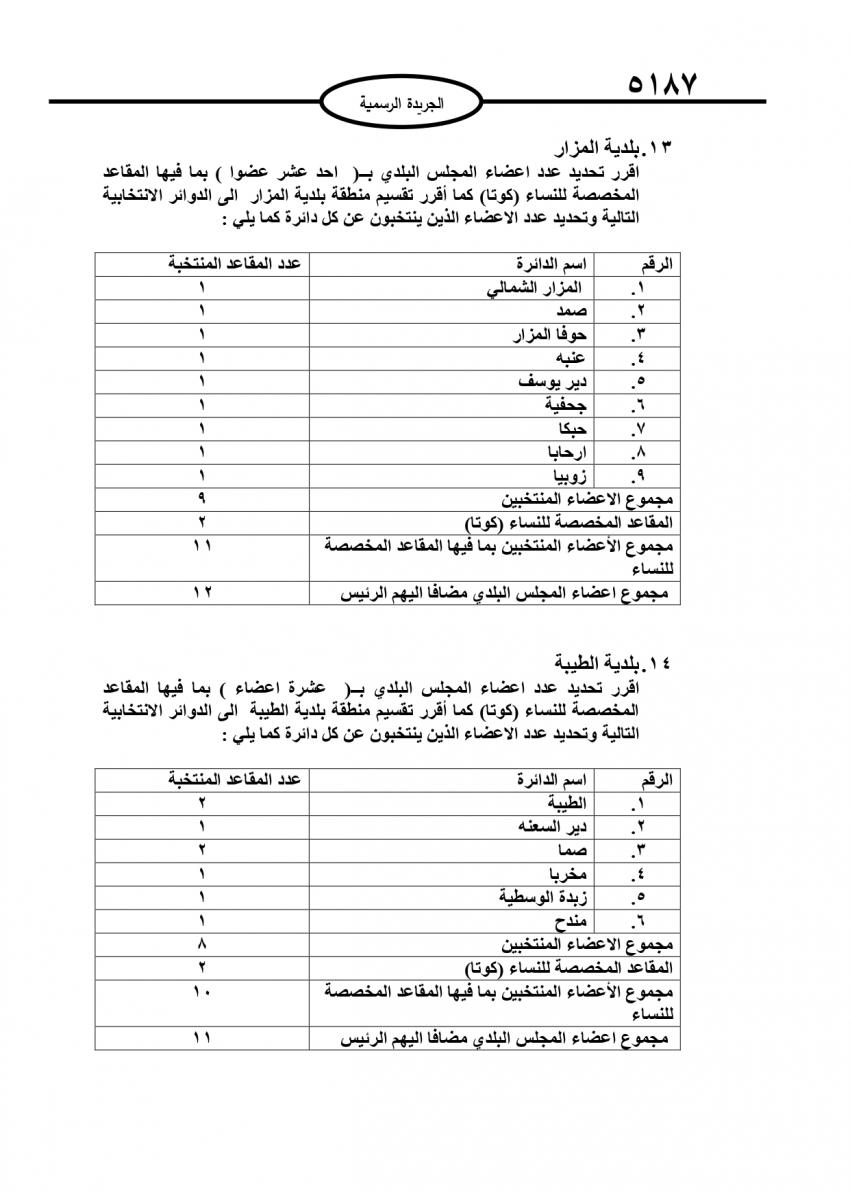 قرار بتحديد أعضاء المجالس البلدية (تفاصيل)