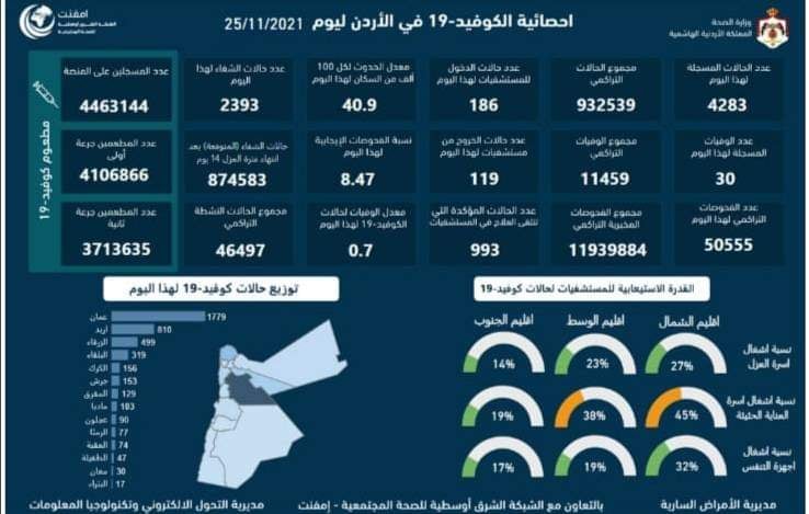 ارتفاع عدد الوفيات: الاردن يسجل (30) وفاة و(4283) اصابة جديدة بفيروس كورونا