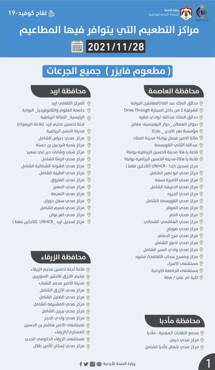 الصحة تعلن أسماء مراكز التطعيم التي يتوفر فيها لقاحات كورونا ليوم غد الأحد