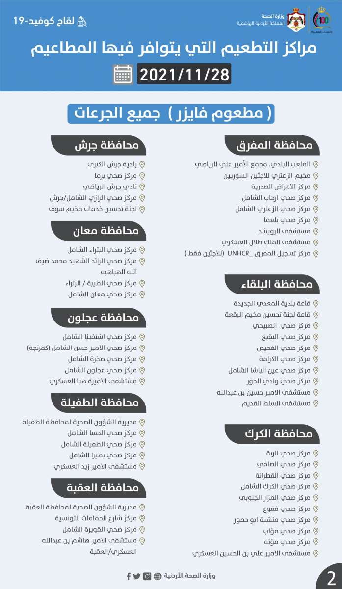 الصحة تعلن أسماء مراكز التطعيم التي يتوفر فيها لقاحات كورونا ليوم غد الأحد