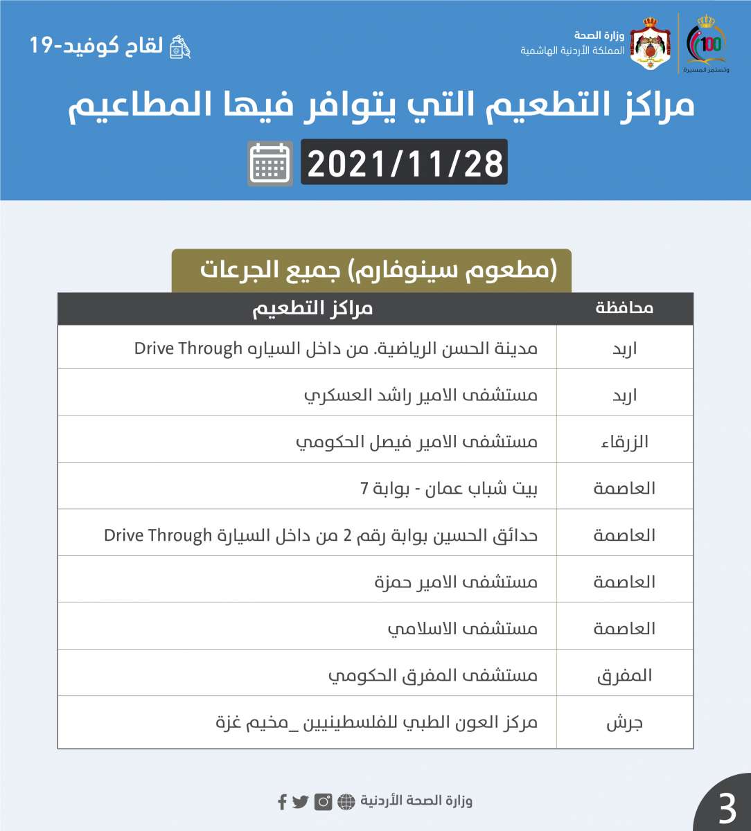 الصحة تعلن أسماء مراكز التطعيم التي يتوفر فيها لقاحات كورونا ليوم غد الأحد