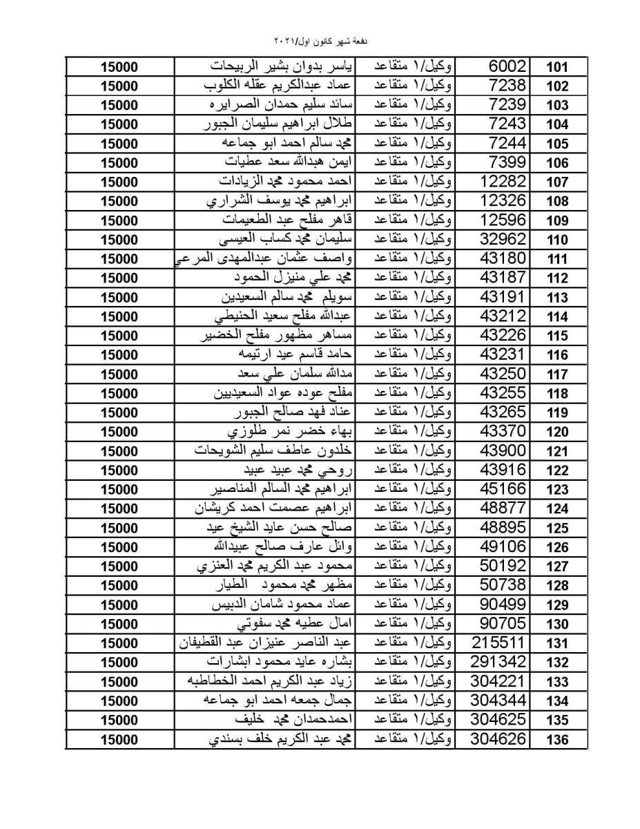 المستفيدون من صندوق الاسكان العسكري لشهر كانون أول (أسماء)