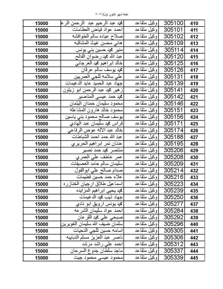 المستفيدون من صندوق الاسكان العسكري لشهر كانون أول (أسماء)