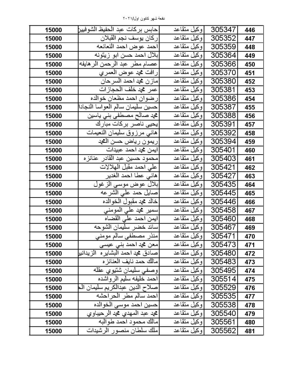 المستفيدون من صندوق الاسكان العسكري لشهر كانون أول (أسماء)