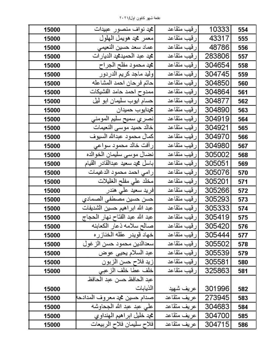 المستفيدون من صندوق الاسكان العسكري لشهر كانون أول (أسماء)