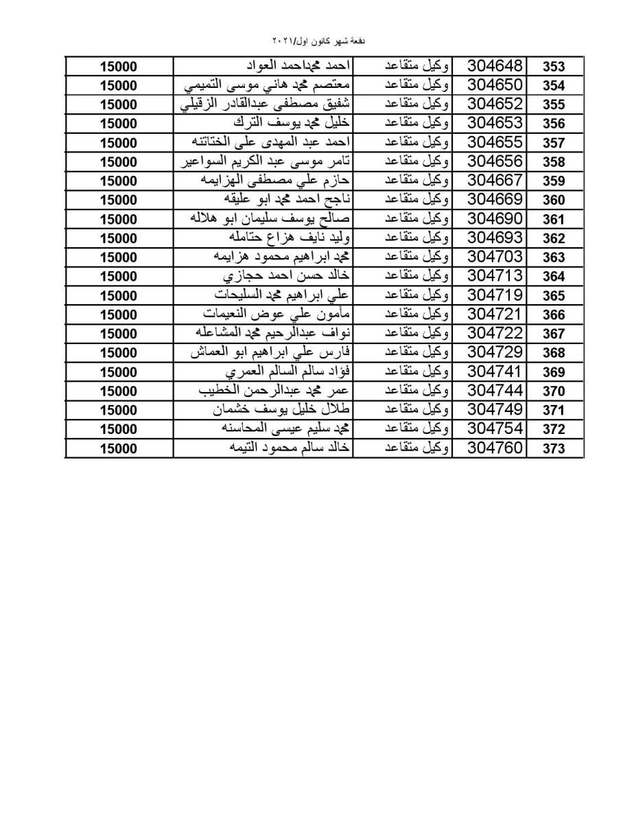 المستفيدون من صندوق الاسكان العسكري لشهر كانون أول (أسماء)