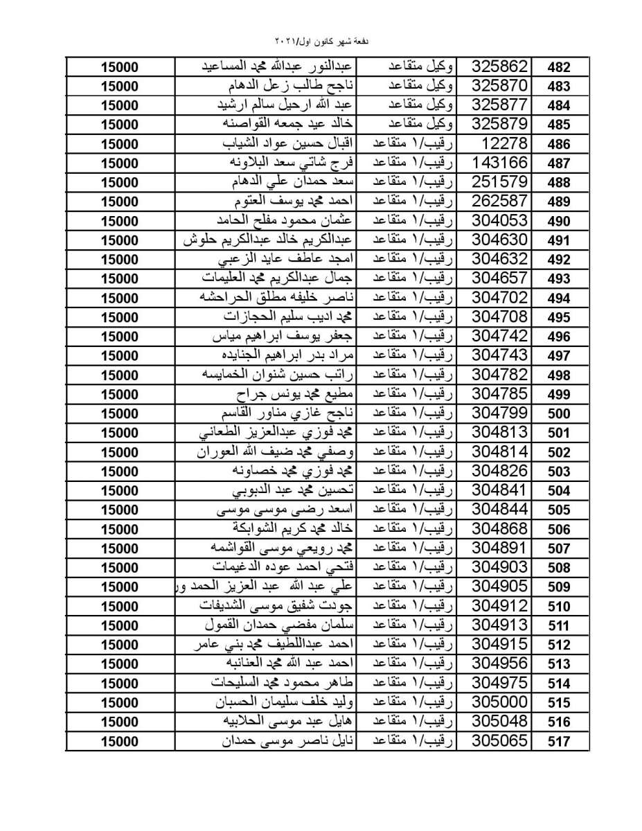 المستفيدون من صندوق الاسكان العسكري لشهر كانون أول (أسماء)