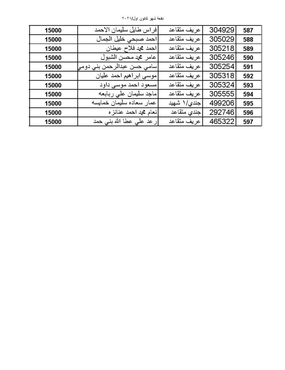 المستفيدون من صندوق الاسكان العسكري لشهر كانون أول (أسماء)