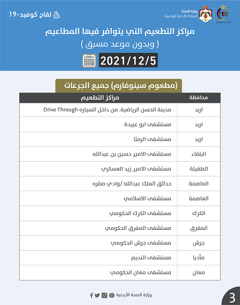 الصحة تعلن مراكز التطعيم ليوم  الأحد التي يتوافر فيها المطاعيم لجميع الجرعات وبدون موعد مسبق