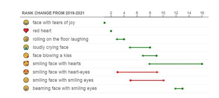 ما الإيموجي الذي أحبه العالم في 2021؟.. وداعا للوجه المبتسم