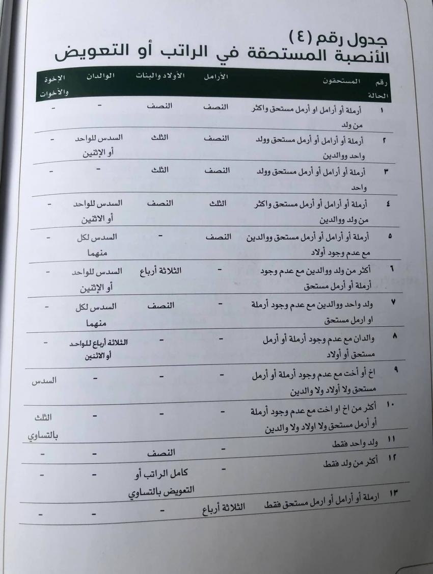 كيف يوزع راتب الضمان للمتقاعد المتوفى على ورثته المستحقين؟