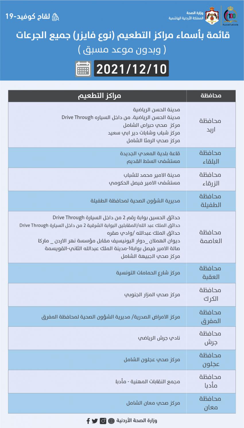 مراكز تطعيم كورونا ليوم الجمعة (اسماء)