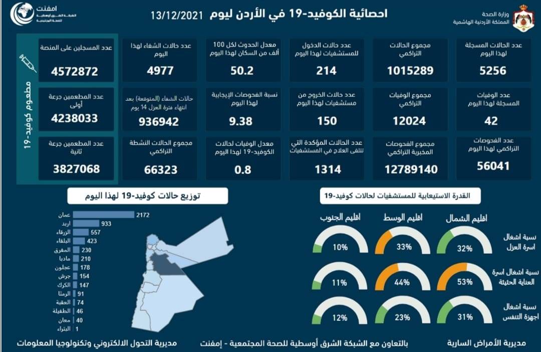 انخفاض نسبة الفحوصات الايجابية: الاردن يسجل (42) وفاة و(5256) اصابة جديدة بكورونا