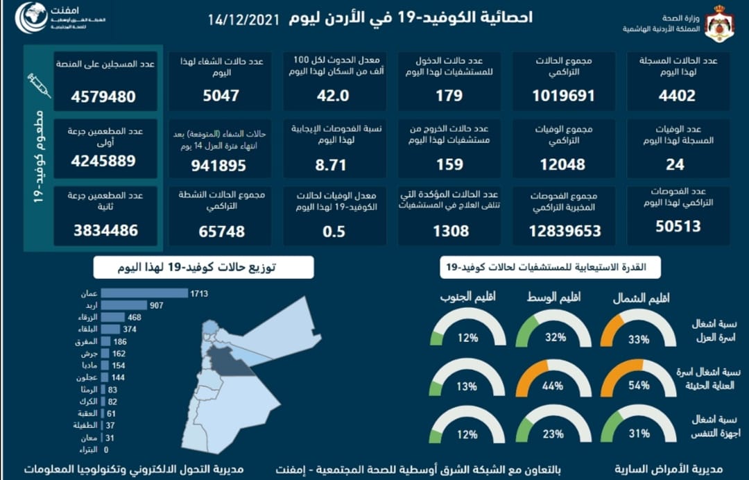 انخفاض ملحوظ على نسبة الفحوصات الايجابية: الاردن يسجل (24) وفاة و(4402) اصابة جديدة بكورونا