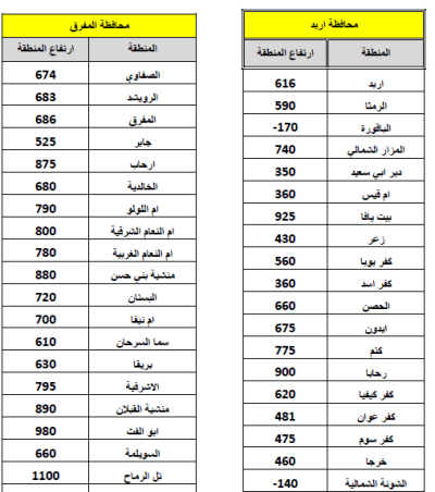 هل تصلها الثلوج؟ .. تعرف على ارتفاع منطقتك 