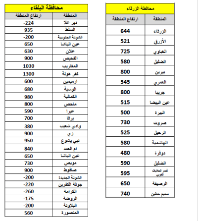 هل تصلها الثلوج؟ .. تعرف على ارتفاع منطقتك 