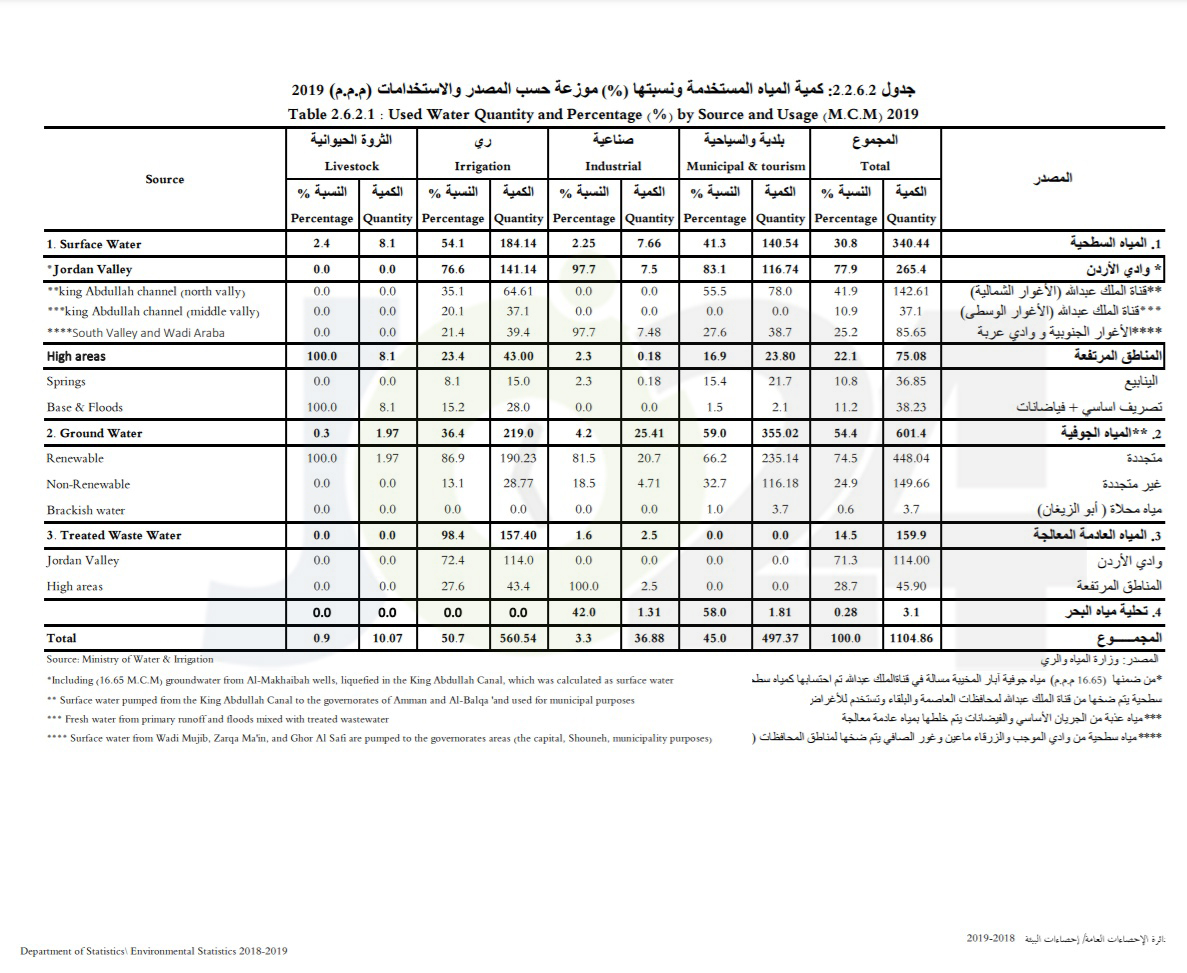 الفرق بين المليار والأحد عشر مليار هو أزمة الثقة بين الحكومة والشعب.. الاردن٢٤ تكشف حقائق أرقام المياه - وثائق