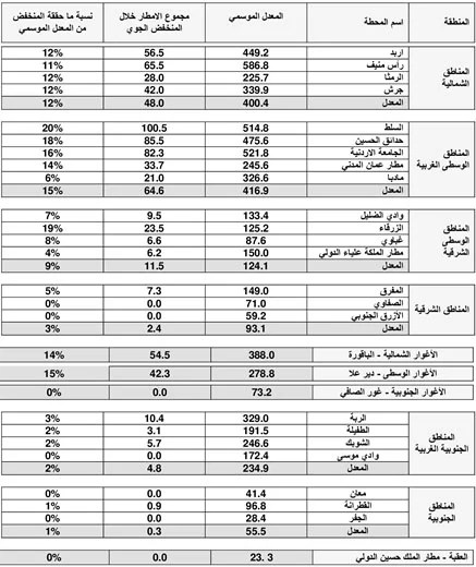 السلط الأعلى هطولا بالمنخفض الأخير.. أُمطرت بـ 100 ملم في 5 أيام