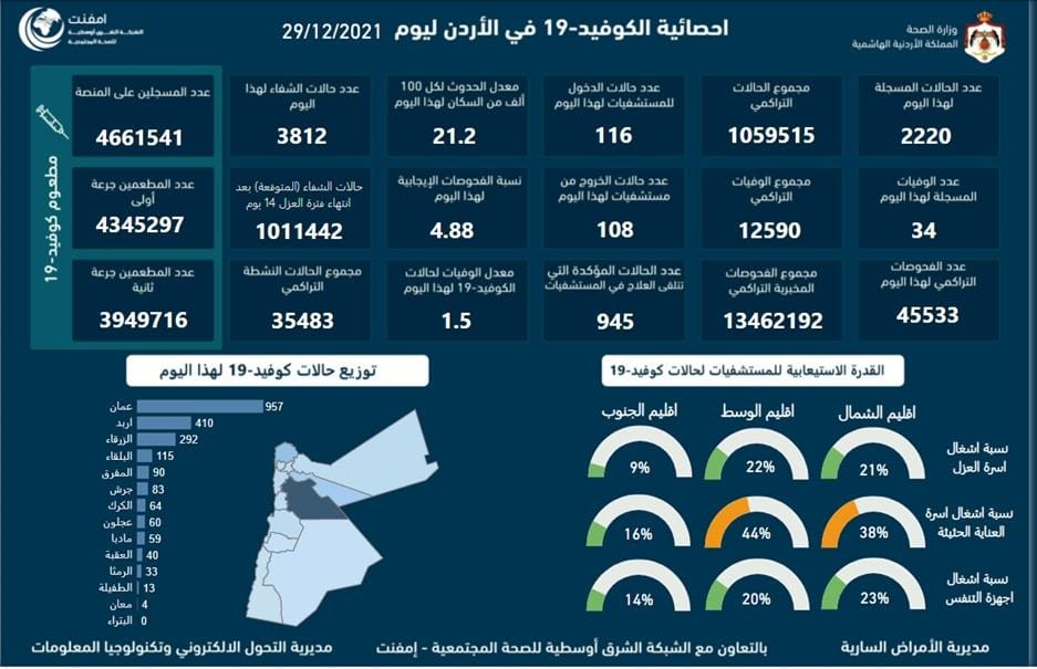 نسبة الفحوصات الايجابية دون 5%: الاردن يسجل (34) وفاة و(2220) اصابة جديدة بكورونا