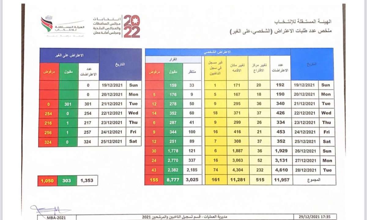 المستقلة للانتخاب: إنتهاء فترة تقديم الطلبات الشخصية في جداول الناخبين الأولية