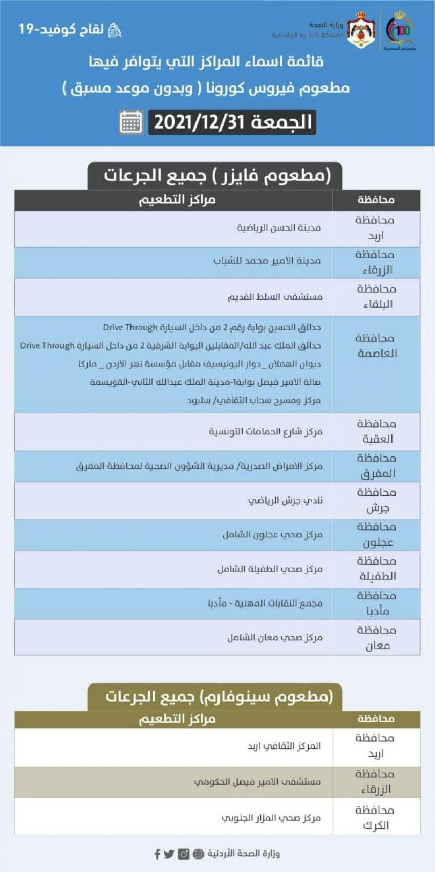 وزارة الصحة تعلن عن مراكز تعطي اللقاح ومراكز فحص كورونا