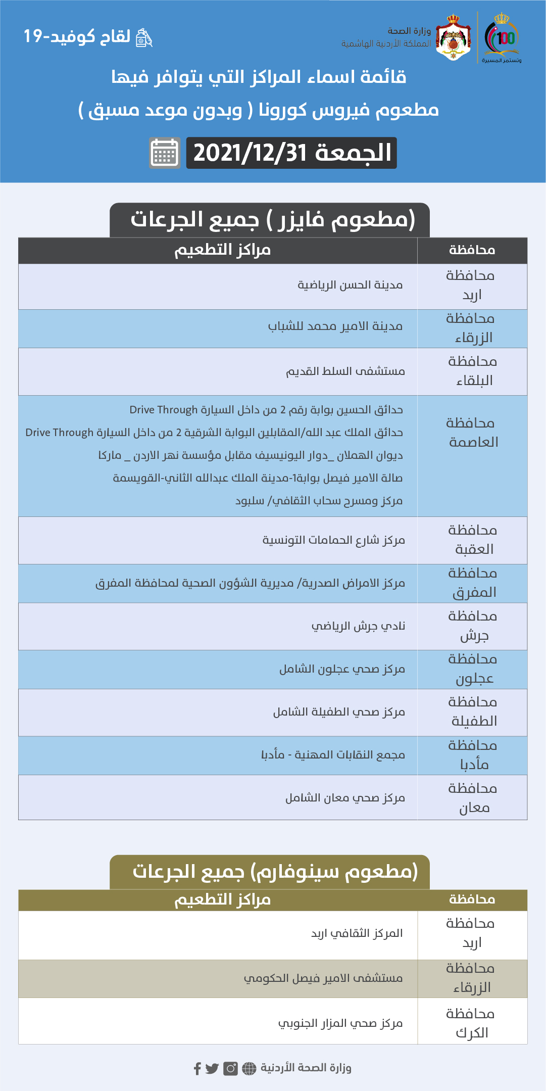 مراكز إعطاء مطاعيم كورونا ليوم الجمعة (أسماء)