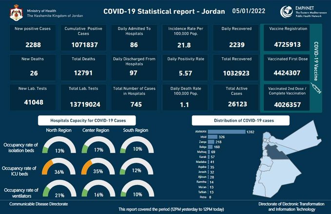 الاردن يسجل (26) وفاة و(2288) اصابة جديدة بكورونا