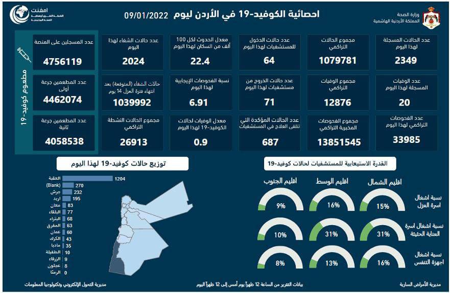 ارتفاع ملحوظ في نسبة الفحوصات الايجابية: الاردن يسجل (20) وفاة و(2349) اصابة جديدة بكورونا