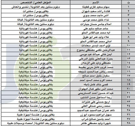 مدعوون للتعيين في وزارة الصحة (أسماء)