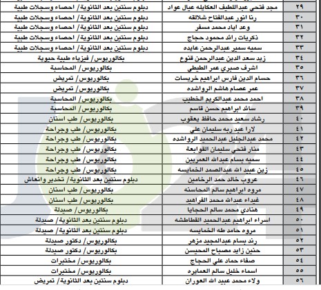 مدعوون للتعيين في وزارة الصحة (أسماء)