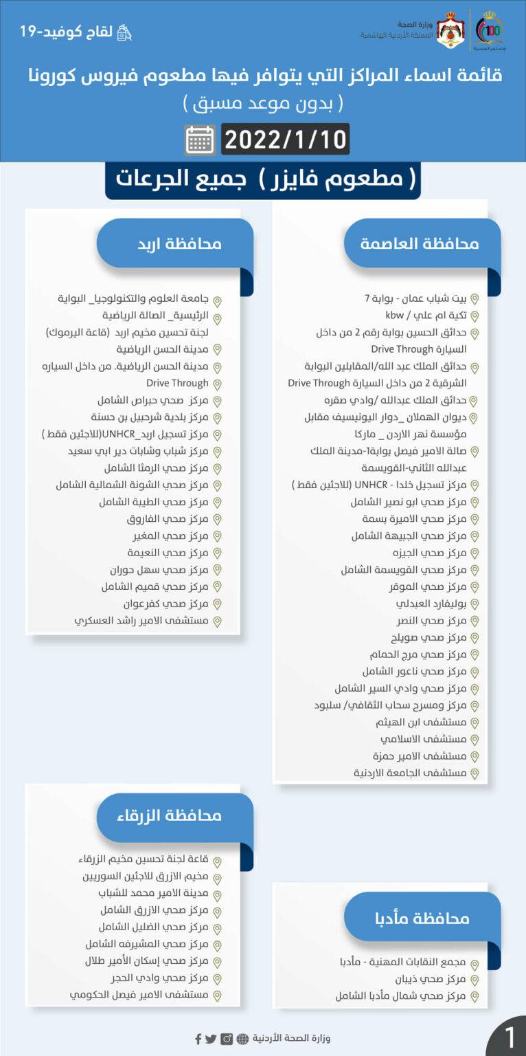 مراكزٌ يتوافر فيها مطعوم كورونا الإثنين (أسماء)