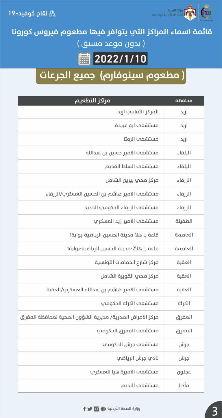 مراكزٌ يتوافر فيها مطعوم كورونا الإثنين (أسماء)
