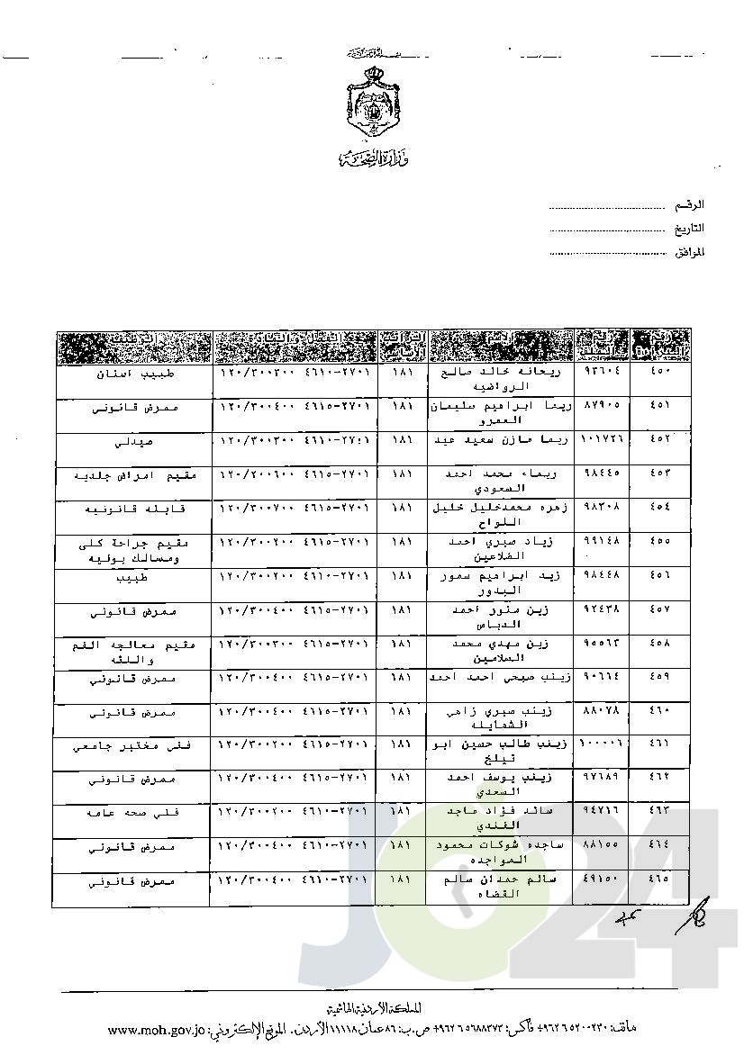 الاردن24 تنشر قائمة الترفيعات الوجوبية في الصحة - اسماء