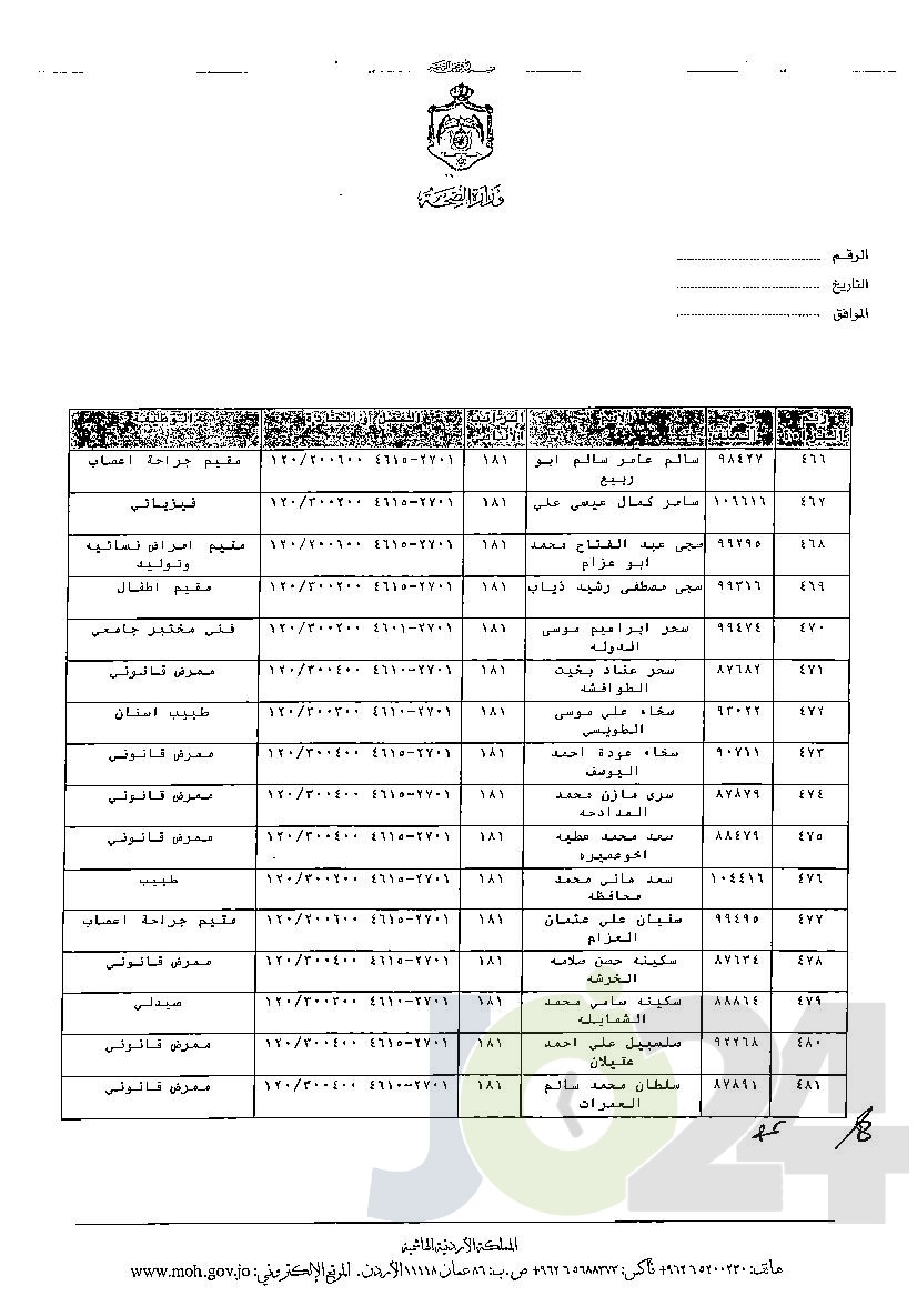 الاردن24 تنشر قائمة الترفيعات الوجوبية في الصحة - اسماء