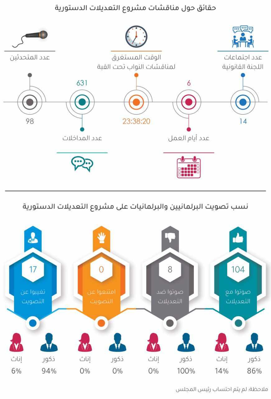 راصد: 31 نائبا لم يتقدموا بأي مداخلة خلال مناقشات تعديل الدستور