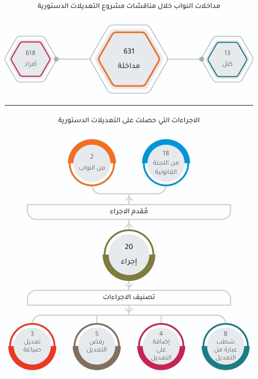 راصد: 31 نائبا لم يتقدموا بأي مداخلة خلال مناقشات تعديل الدستور