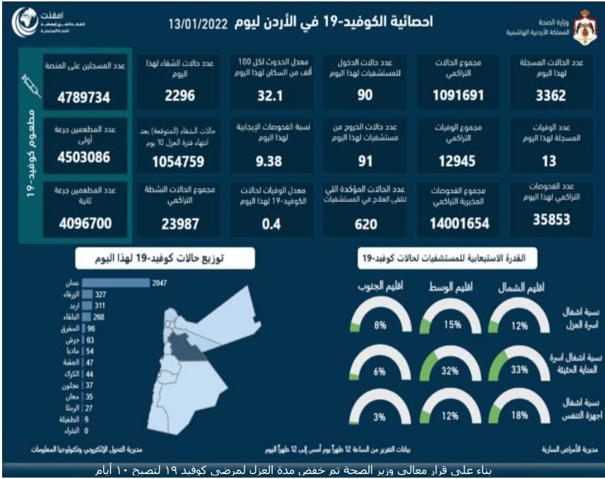 ارتفاع كبير على نسبة الفحوصات الايجابية: الاردن يسجل (13) وفاة و(3362) اصابة جديدة بكورونا