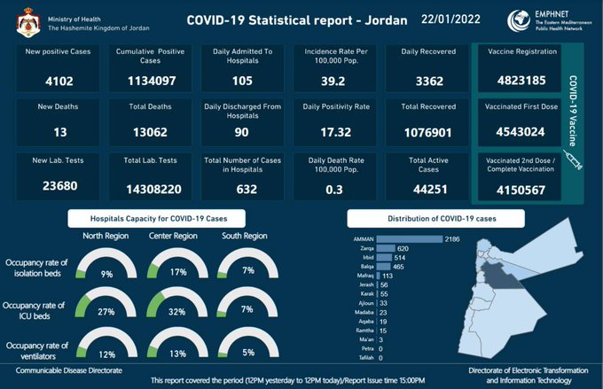 13 وفاة و4102 إصابة جديدة بكورونا  في الاردن
