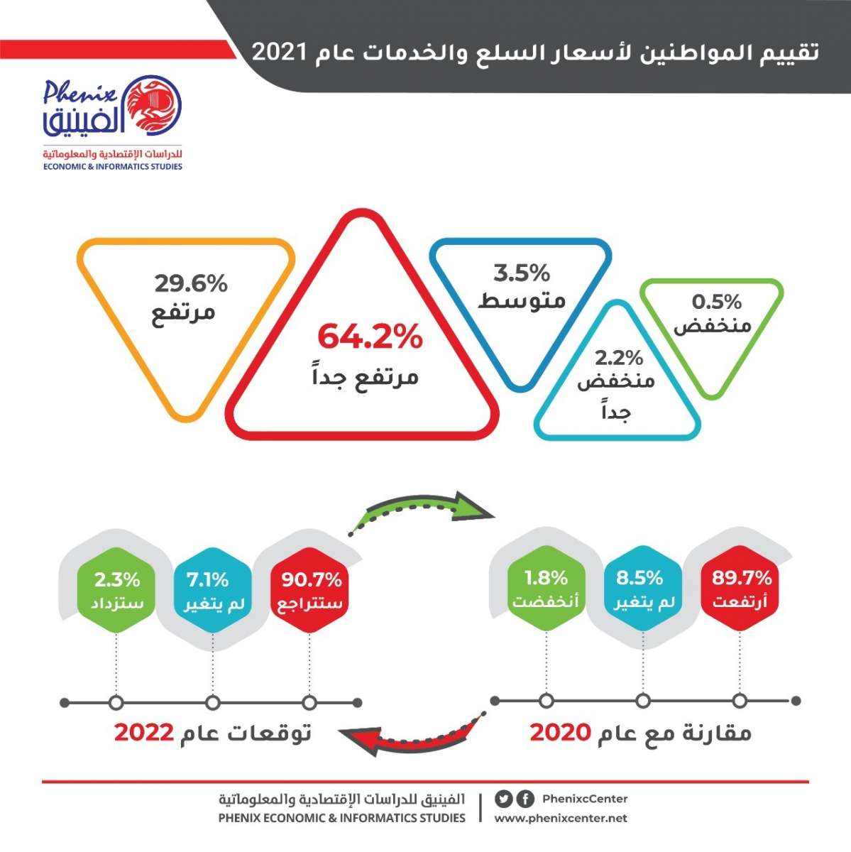 استطلاع يظهر تراجعا في مختلف مؤشرات ثقة المواطنين بالاقتصاد الاردني - انفوغرافيك 