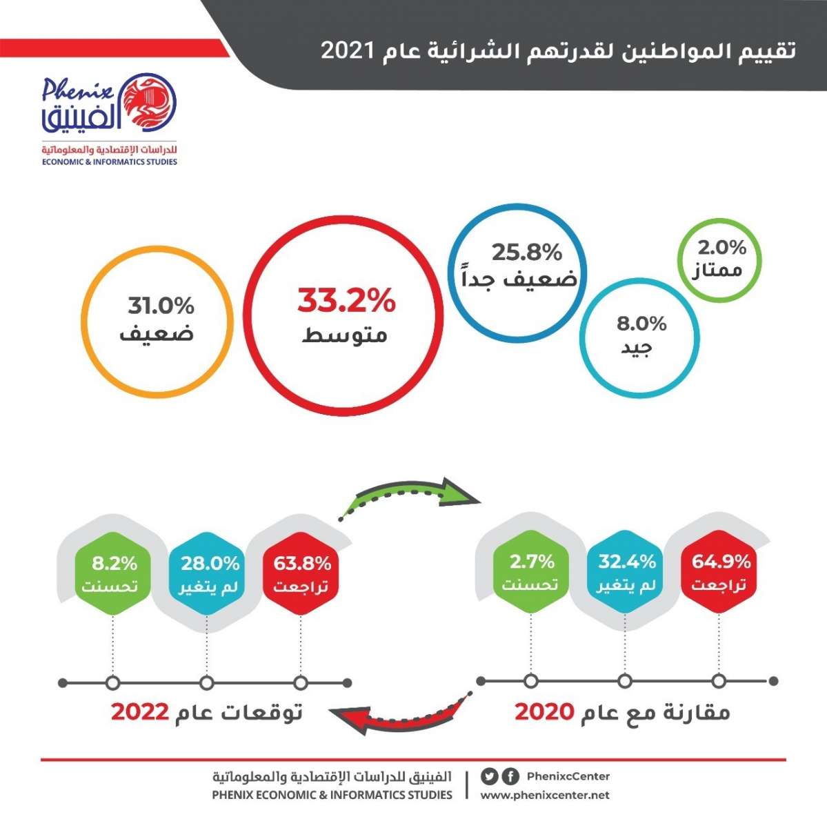 استطلاع يظهر تراجعا في مختلف مؤشرات ثقة المواطنين بالاقتصاد الاردني - انفوغرافيك 