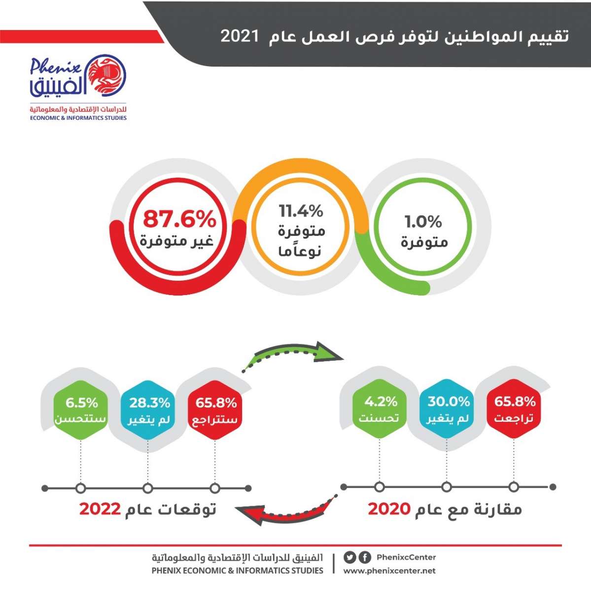 استطلاع يظهر تراجعا في مختلف مؤشرات ثقة المواطنين بالاقتصاد الاردني - انفوغرافيك 