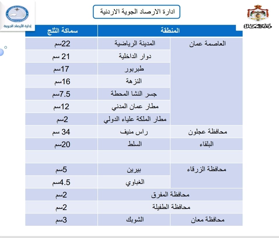 إدارة الأرصاد الجوية تنشر سماكة الثلوج في مختلف مناطق الأردن