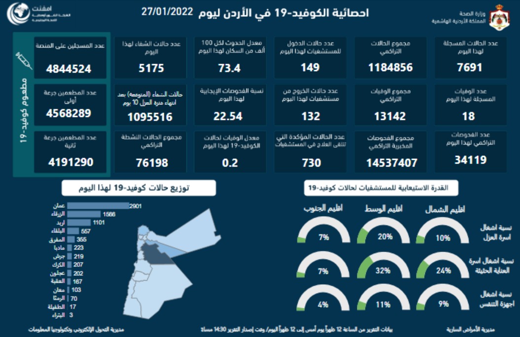 الفحوصات الايجابية فوق (22.5%): الاردن يسجل (18) وفاة و(7691) اصابة جديدة بكورونا