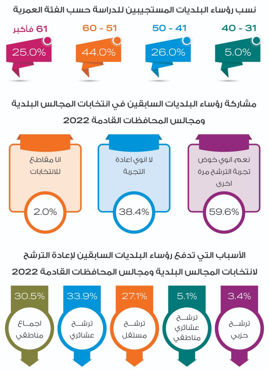 راصد: 59 رئيس بلدية سابق سيترشحون للانتخابات المقبلة