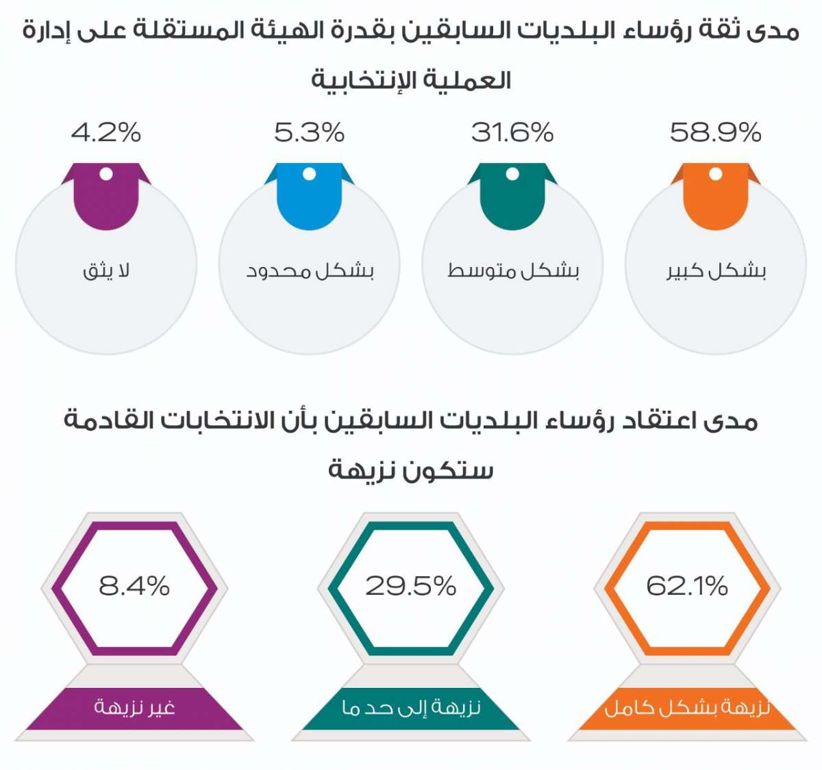 راصد: 59 رئيس بلدية سابق سيترشحون للانتخابات المقبلة